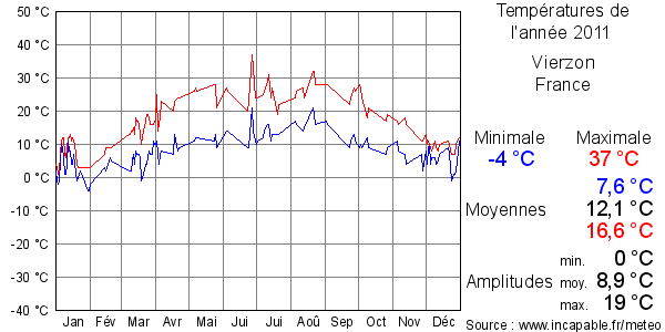 Températures de l'année 2011 pour Vierzon, France