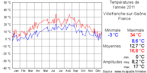 Températures de l'année 2011 pour Villefranche-sur-Saône, France