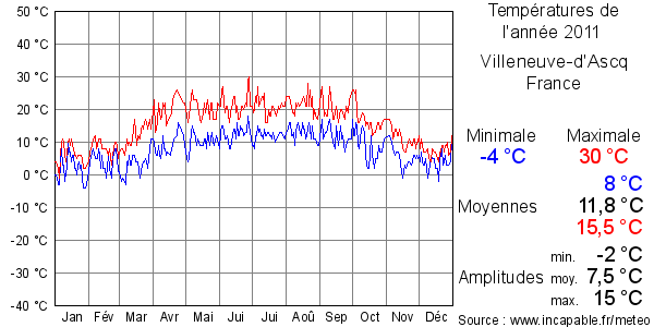 Températures de l'année 2011 pour Villeneuve-d'Ascq, France