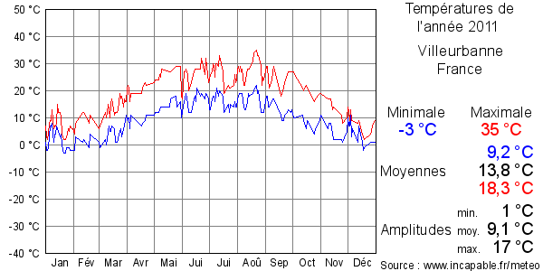 Températures de l'année 2011 pour Villeurbanne, France