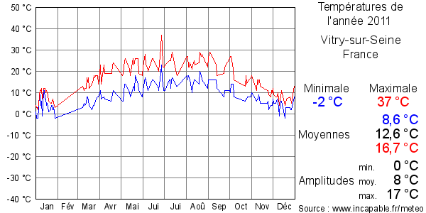 Températures de l'année 2011 pour Vitry-sur-Seine, France