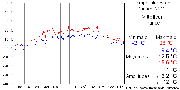 Températures de l'année 2011 pour Vittefleur, France