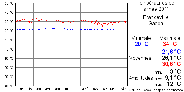 Températures de l'année 2011 pour Franceville, Gabon