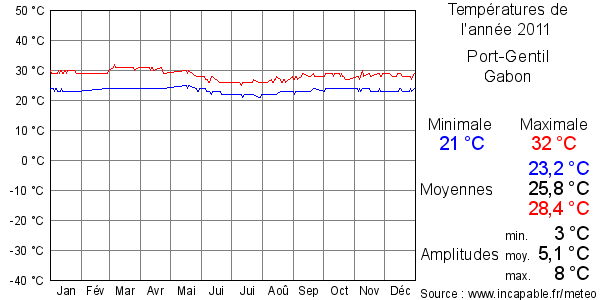 Températures de l'année 2011 pour Port-Gentil, Gabon