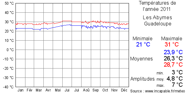 Températures de l'année 2011 pour Les Abymes, Guadeloupe