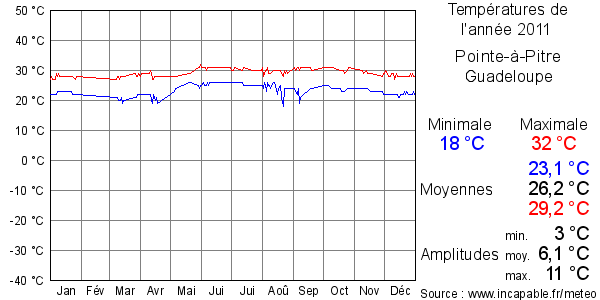 Températures de l'année 2011 pour Pointe-à-Pitre, Guadeloupe