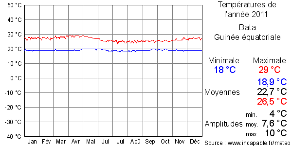 Températures de l'année 2011 pour Bata, Guinée équatoriale
