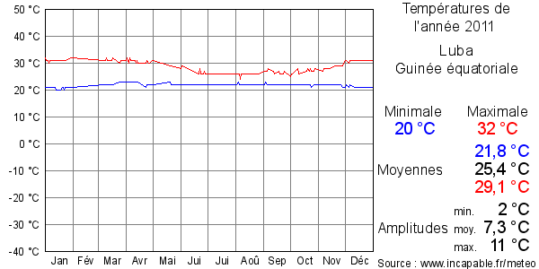Températures de l'année 2011 pour Luba, Guinée équatoriale