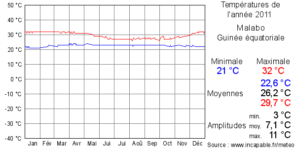 Températures de l'année 2011 pour Malabo, Guinée équatoriale