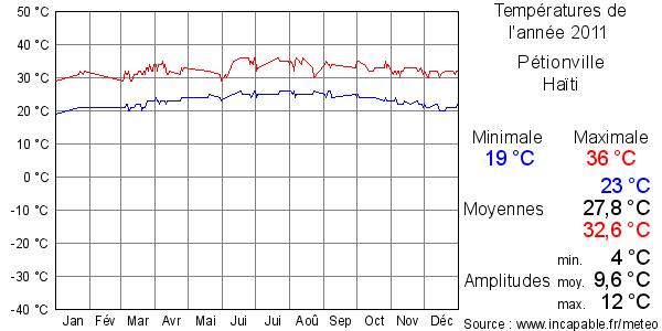 Températures de l'année 2011 pour Pétionville, Haïti