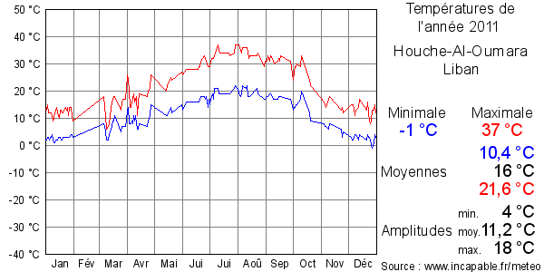 Températures de l'année 2011 pour Houche-Al-Oumara, Liban