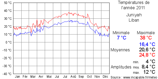Températures de l'année 2011 pour Juniyah, Liban