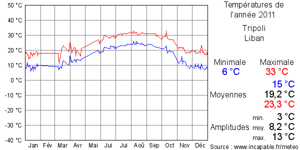 Températures de l'année 2011 pour Tripoli, Liban