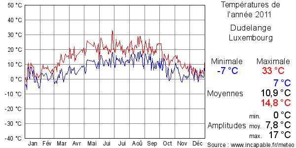 Températures de l'année 2011 pour Dudelange, Luxembourg