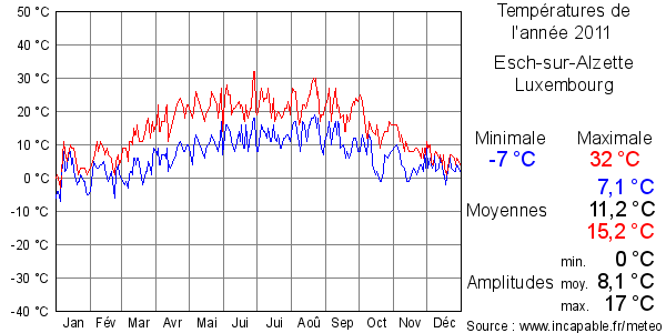 Températures de l'année 2011 pour Esch-sur-Alzette, Luxembourg