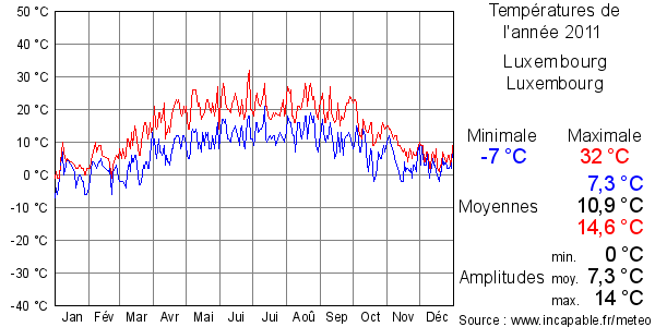 Températures de l'année 2011 pour Luxembourg, Luxembourg