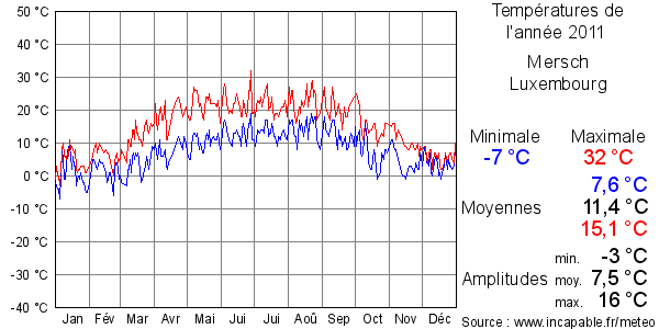 Températures de l'année 2011 pour Mersch, Luxembourg
