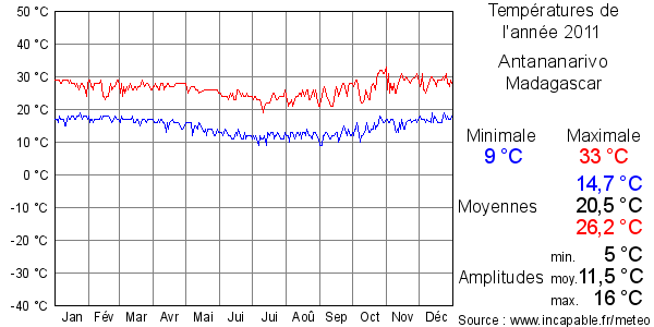 Températures de l'année 2011 pour Antananarivo, Madagascar