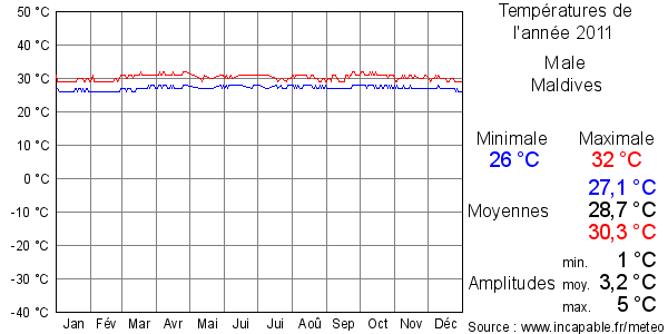 Températures de l'année 2011 pour Male, Maldives