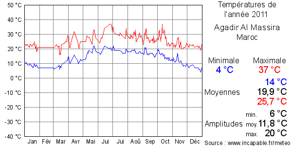 Températures de l'année 2011 pour Agadir Al Massira, Maroc