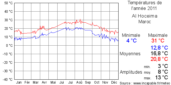 Températures de l'année 2011 pour Al Hoceima, Maroc