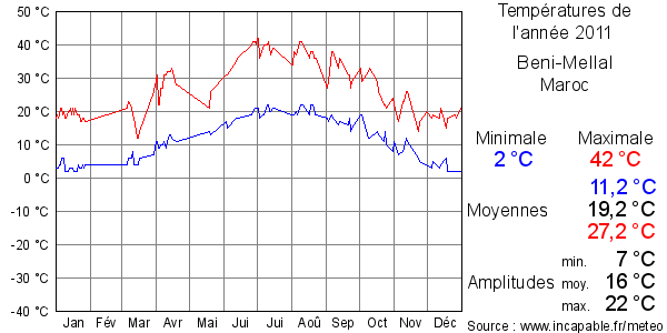 Températures de l'année 2011 pour Beni-Mellal, Maroc