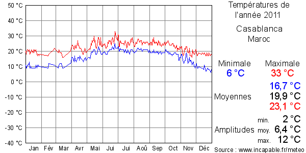 Températures de l'année 2011 pour Casablanca, Maroc