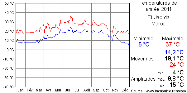 Températures de l'année 2011 pour El Jadida, Maroc