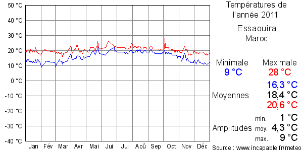 Températures de l'année 2011 pour Essaouira, Maroc
