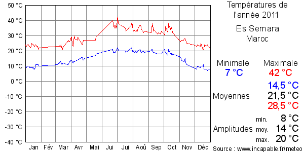 Températures de l'année 2011 pour Es Semara, Maroc