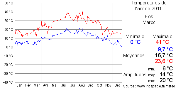 Températures de l'année 2011 pour Fes, Maroc