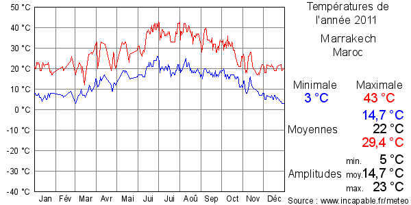 Températures de l'année 2011 pour Marrakech, Maroc