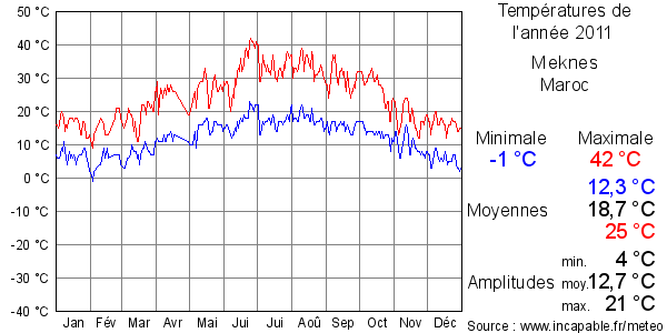 Températures de l'année 2011 pour Meknes, Maroc
