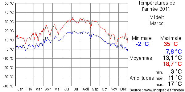 Températures de l'année 2011 pour Midelt, Maroc