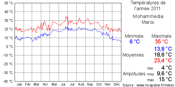 Températures de l'année 2011 pour Mohammedia, Maroc