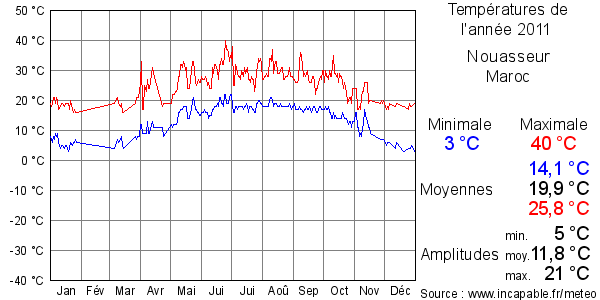 Températures de l'année 2011 pour Nouasseur, Maroc