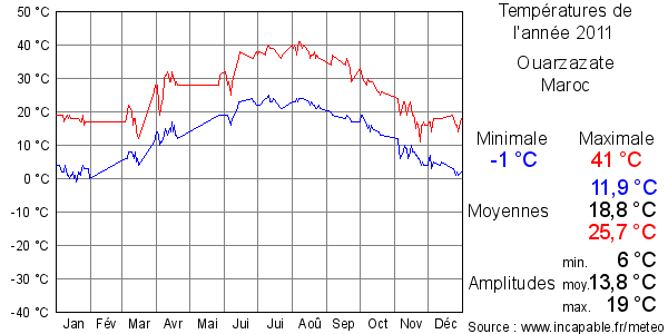 Températures de l'année 2011 pour Ouarzazate, Maroc