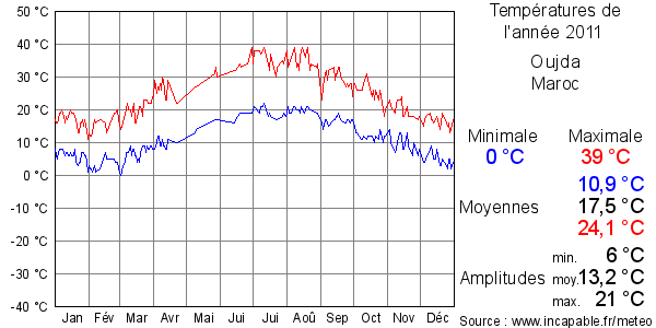 Températures de l'année 2011 pour Oujda, Maroc
