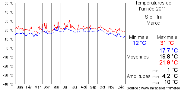 Températures de l'année 2011 pour Sidi Ifni, Maroc