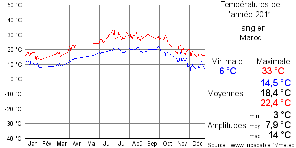 Températures de l'année 2011 pour Tangier, Maroc