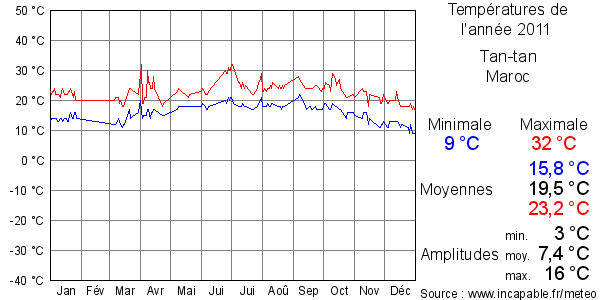 Températures de l'année 2011 pour Tan-tan, Maroc