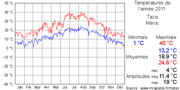 Températures de l'année 2011 pour Taza, Maroc