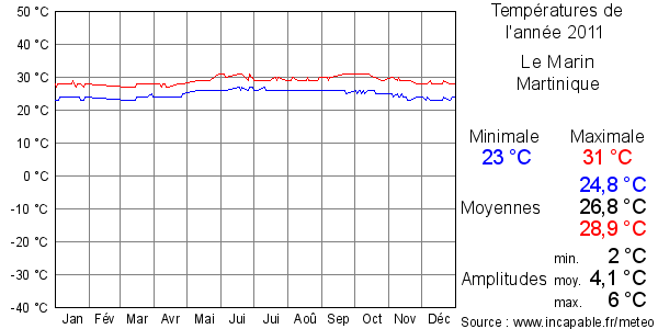 Températures de l'année 2011 pour Le Marin, Martinique