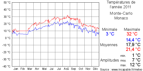 Températures de l'année 2011 pour Monte-Carlo, Monaco