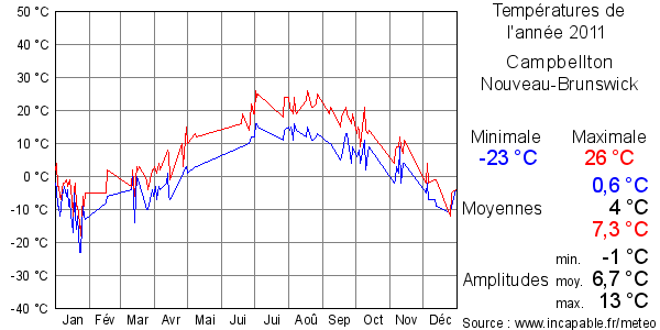 Températures de l'année 2011 pour Campbellton, Nouveau-Brunswick