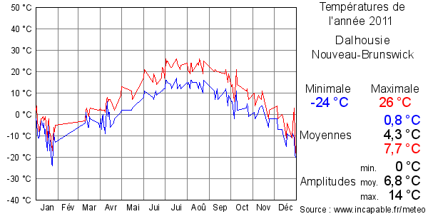 Températures de l'année 2011 pour Dalhousie, Nouveau-Brunswick