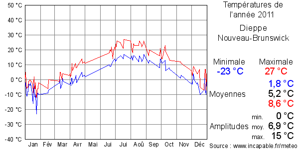 Températures de l'année 2011 pour Dieppe, Nouveau-Brunswick