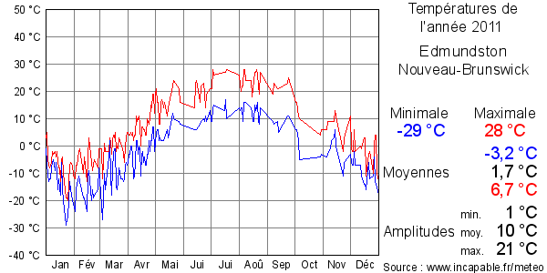 Températures de l'année 2011 pour Edmundston, Nouveau-Brunswick