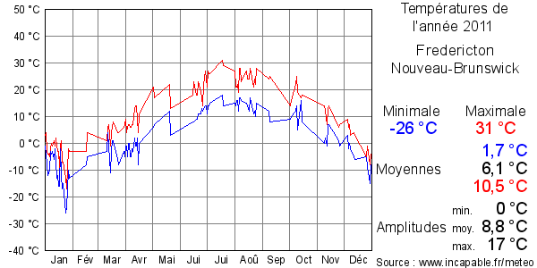 Températures de l'année 2011 pour Fredericton, Nouveau-Brunswick