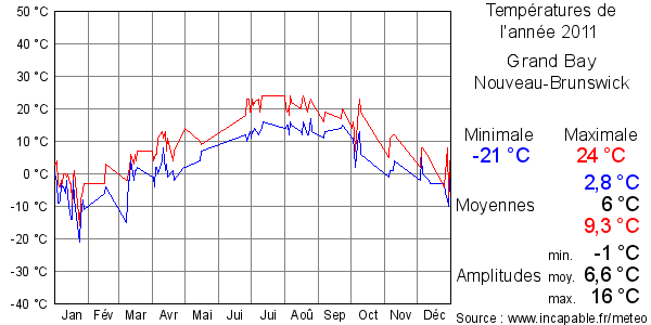 Températures de l'année 2011 pour Grand Bay, Nouveau-Brunswick